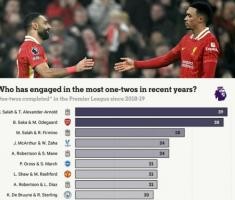 近7赛季英超二过一配合榜：前十5对利物浦球员，第1萨拉赫+阿诺德